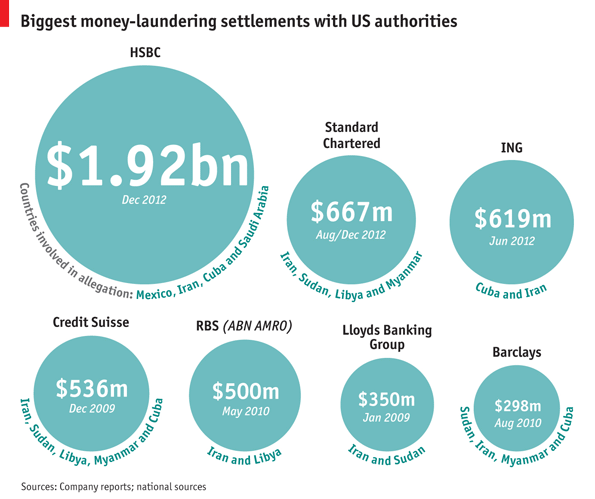 Money Laundering Settlements